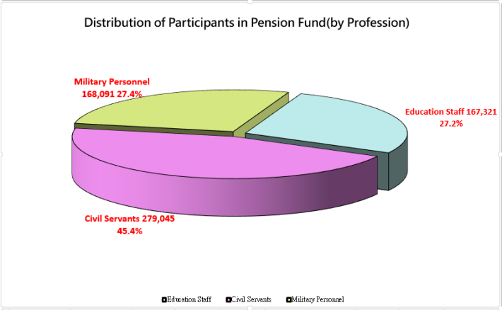 Distribution_of_Participants in pension fund (2025)