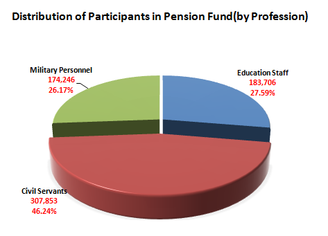 Distribution of Participants in Pension Fund(by Profession)
