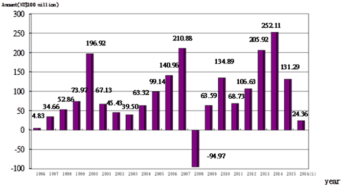 Public Service Pension Fund’s Realized Earnings Over the Years