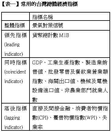圖１常用的臺灣總體經濟指標