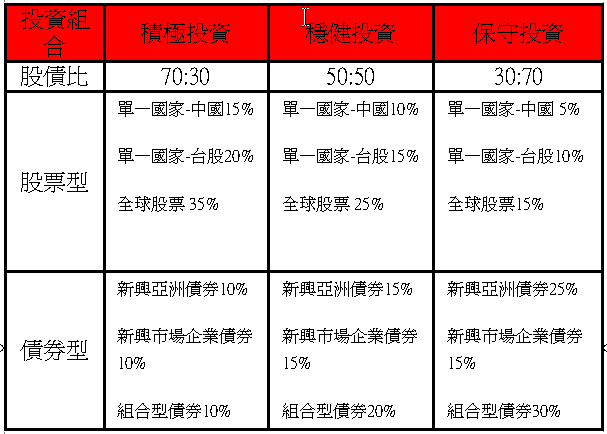 2013年第3季基金類型佈局建議