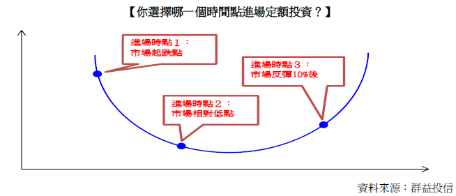 【你選擇哪一個時間點進場定額投資？】