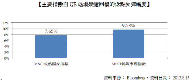 【主要指數自QE退場疑慮回檔的低點反彈幅度】