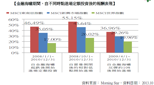 【金融海嘯期間，自不同時點進場定額投資後的報酬表現】