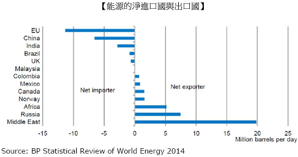 能源的淨進口國與出口國