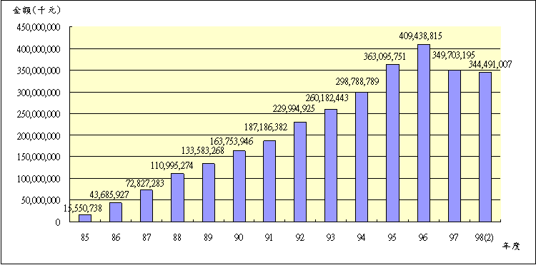 09802退撫基金歷年基金淨值趨勢圖
