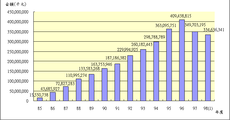 09801退撫基金歷年基金淨值趨勢圖