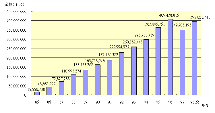 09805退撫基金歷年基金淨值趨勢圖