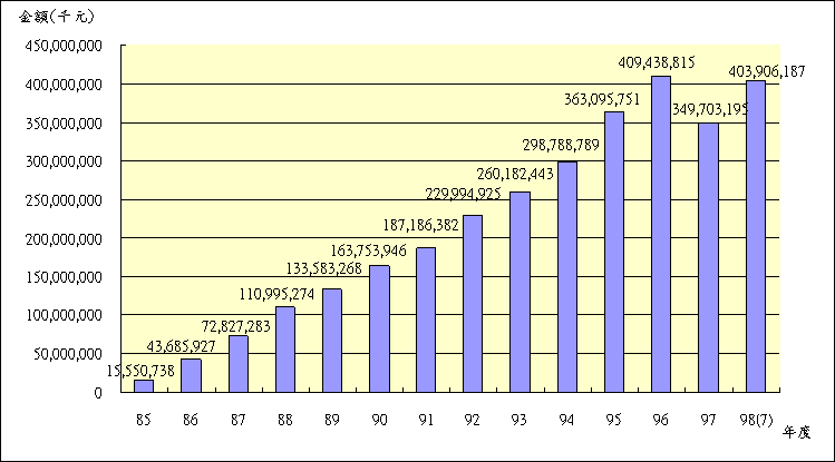 09807退撫基金歷年基金淨值趨勢圖