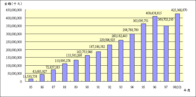 09808退撫基金歷年基金淨值趨勢圖