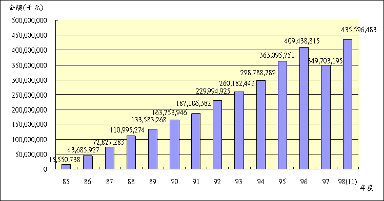 09808退撫基金歷年基金淨值趨勢圖