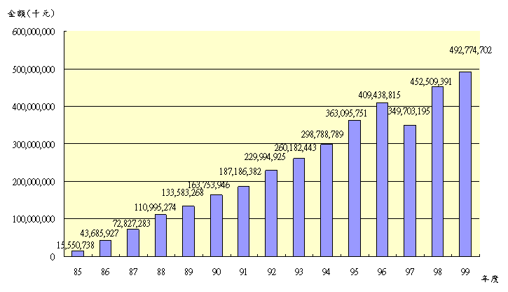 099退撫基金歷年基金淨值趨勢圖