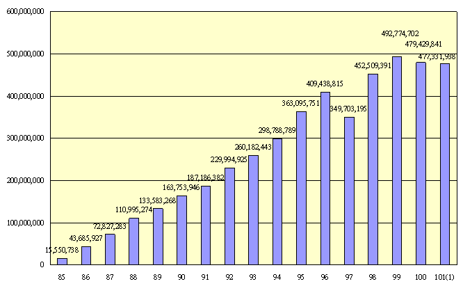 10101退撫基金歷年基金淨值趨勢圖