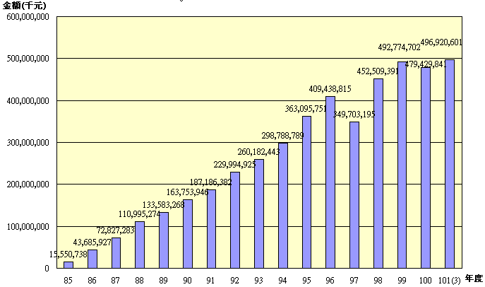 10103退撫基金歷年基金淨值趨勢圖