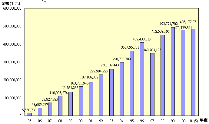 10105退撫基金歷年基金淨值趨勢圖