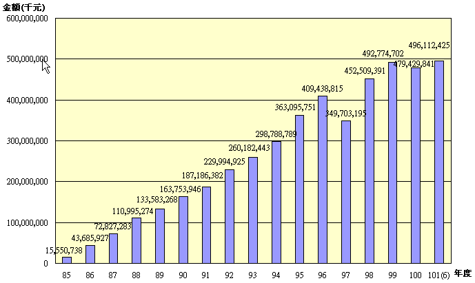 10106退撫基金歷年基金淨值趨勢圖