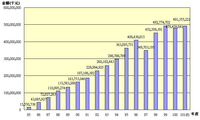 10108退撫基金歷年基金淨值趨勢圖