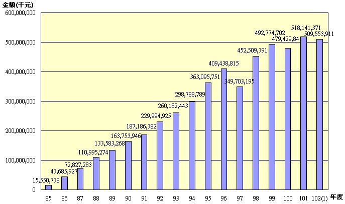 10201退撫基金歷年基金淨值趨勢圖