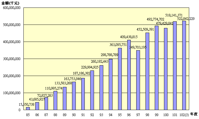 10203退撫基金歷年基金淨值趨勢圖