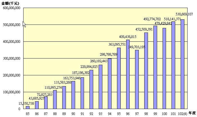 10204退撫基金歷年基金淨值趨勢圖