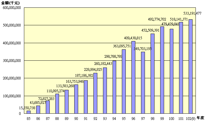 10209退撫基金歷年基金淨值趨勢圖