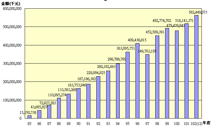 10212退撫基金歷年基金淨值趨勢圖