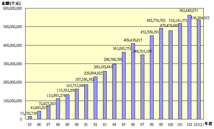 10301退撫基金歷年基金淨值趨勢圖