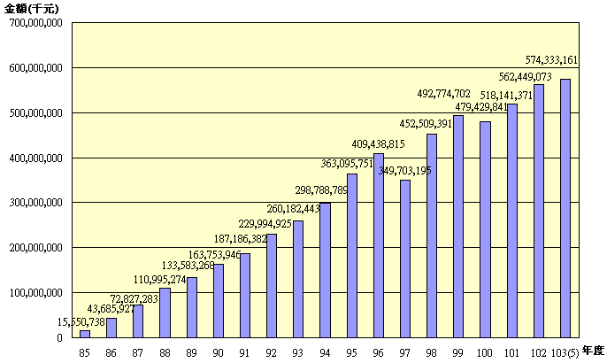 10305退撫基金歷年基金淨值趨勢圖