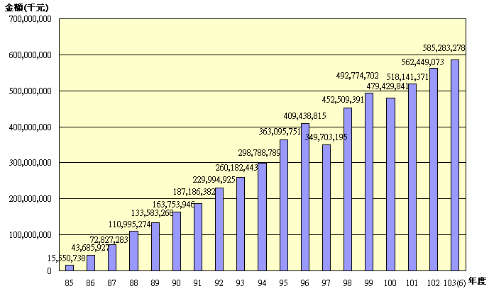 10306退撫基金歷年基金淨值趨勢圖