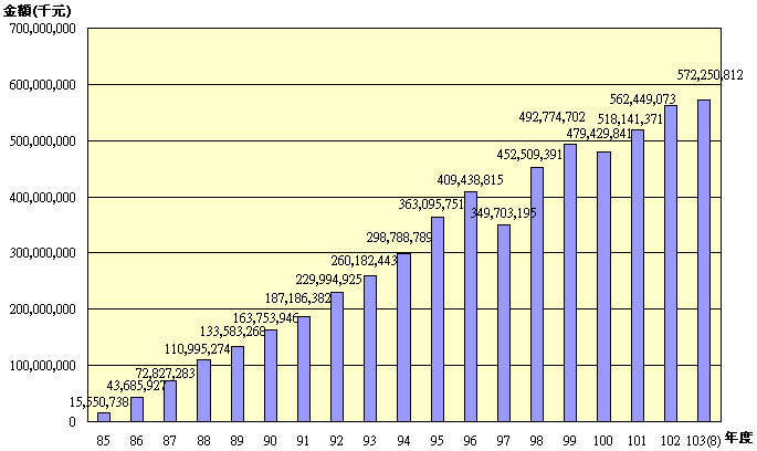 10308退撫基金歷年基金淨值趨勢圖