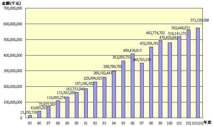 10310退撫基金歷年基金淨值趨勢圖