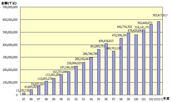 10311退撫基金歷年基金淨值趨勢圖