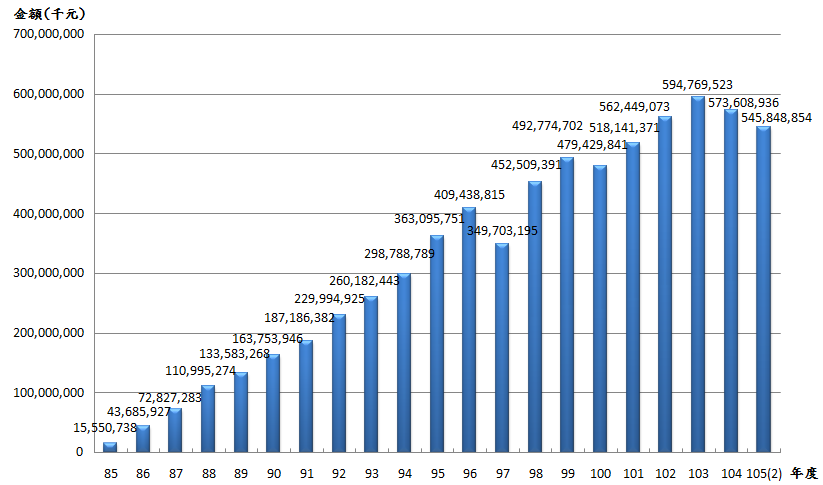 10502退撫基金歷年基金淨值趨勢圖