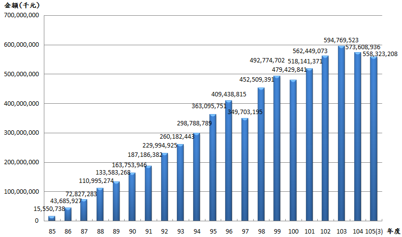 10503退撫基金歷年基金淨值趨勢圖
