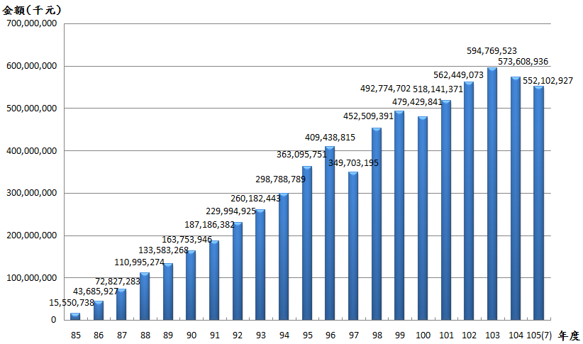10507退撫基金歷年基金淨值趨勢圖