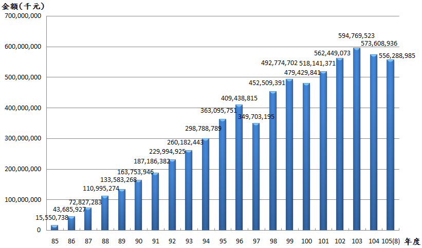 10508退撫基金歷年基金淨值趨勢圖