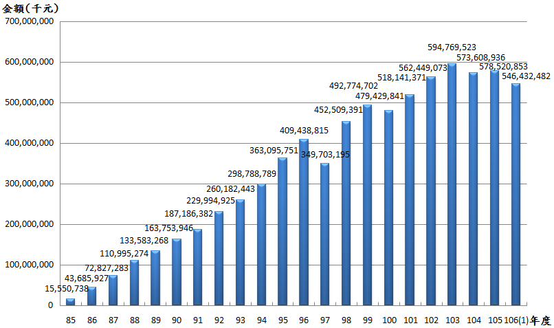 10601退撫基金歷年基金淨值趨勢圖