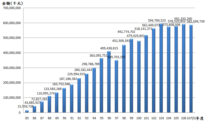 10705退撫基金歷年基金淨值趨勢圖