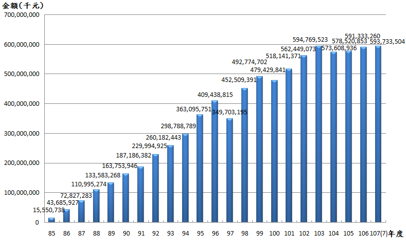 10707退撫基金歷年基金淨值趨勢圖