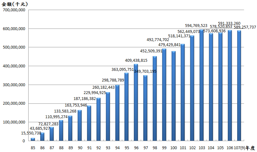 10709退撫基金歷年基金淨值趨勢圖