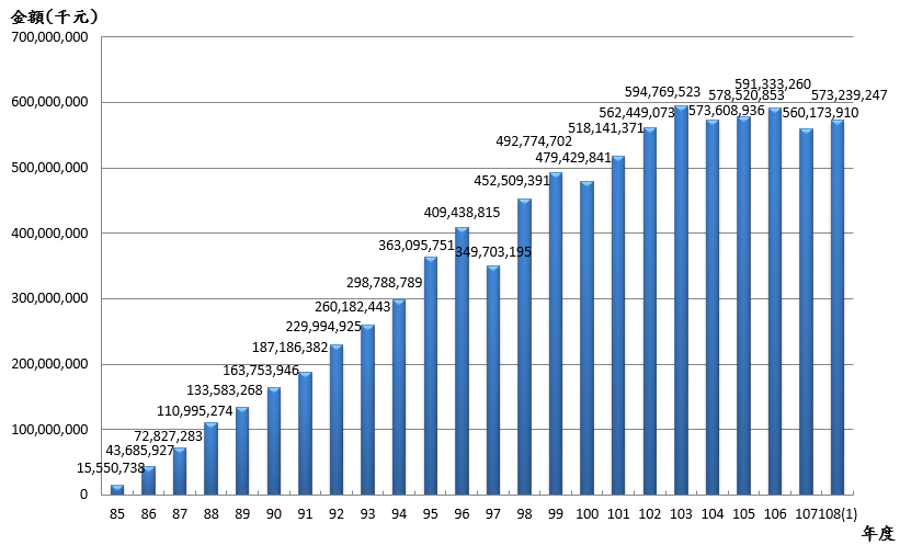 10801退撫基金歷年基金淨值趨勢圖