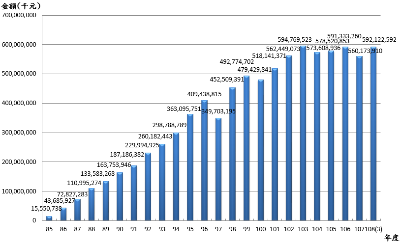10803退撫基金歷年基金淨值趨勢圖