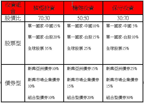 QE落幕牽動投資信心　第三季首重分散配置