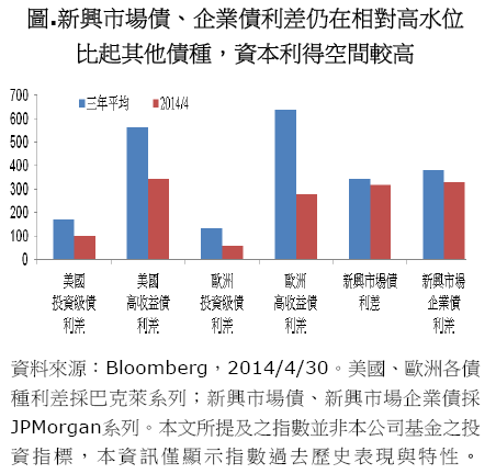 新興市場債、企業債利差仍在相對高水位比起其他債種，資本利得空間較高
