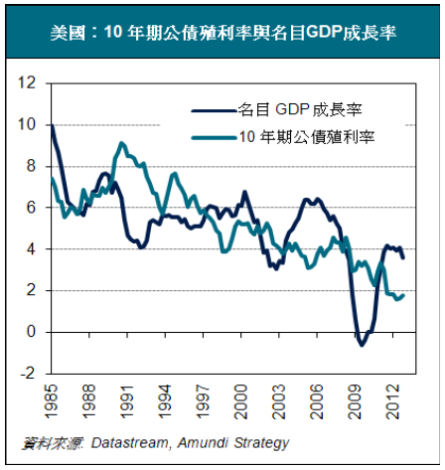 圖1：美國10年期公債殖利率與名目GDP成長率 