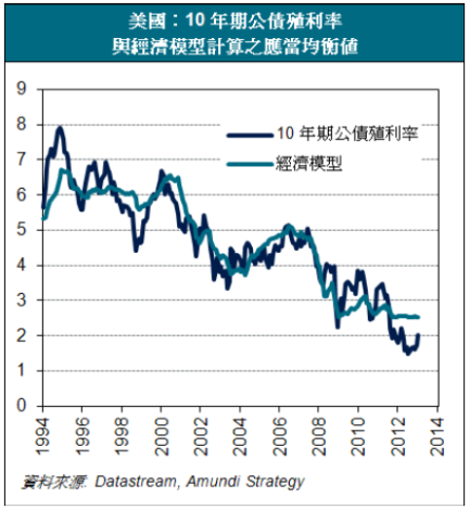 圖3：美國10年期公債殖利率與經濟模型計算之應當均衡