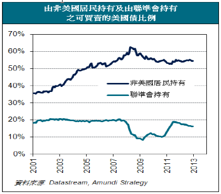 圖2：由非美國居民持有及聯準會持有之可買賣的美國債比例