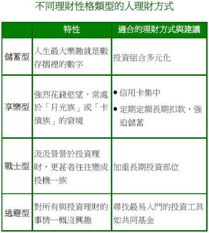 不同理財性格類型的人理財方式