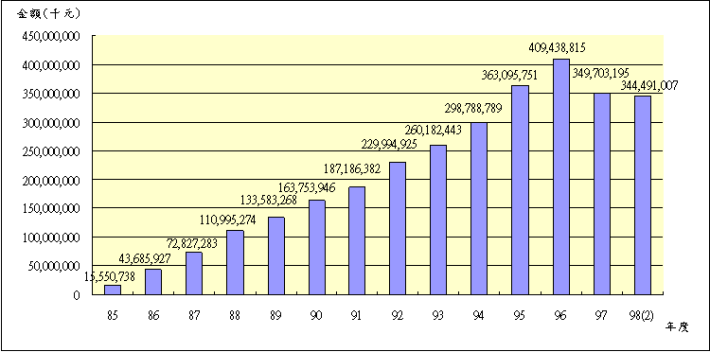 09802退撫基金歷年基金淨值趨勢圖 