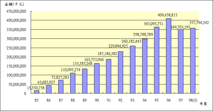 09803退撫基金歷年基金淨值趨勢圖